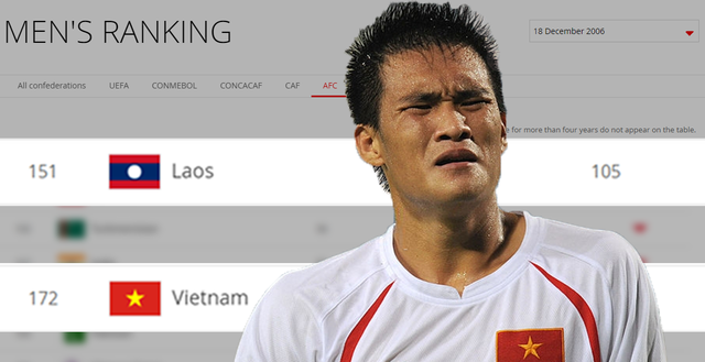 ĐT Việt Nam thời Công Vinh, Tài Em từng xếp sau cả “đại gia” Lào trên BXH FIFA