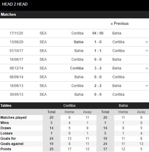 soi-keo-nhan-dinh-coritiba-vs-bahia-04h00-ngay-17-11-vdqg-brazil-1