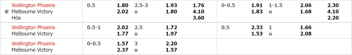 Soi kèo nhận định Wellington Phoenix vs Melbourne Victory