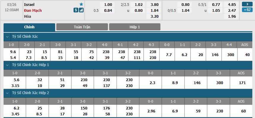 Soi kèo nhận định Israel vs Đan Mạch