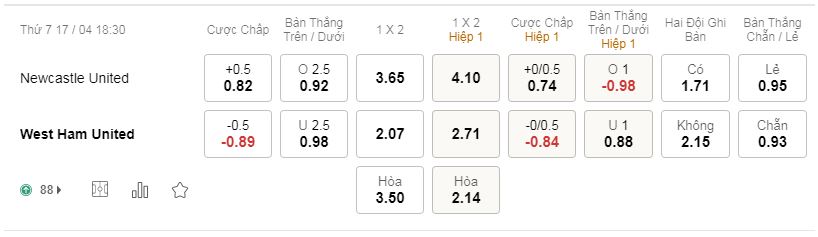 Soi kèo, nhận định Newcastle vs West Ham