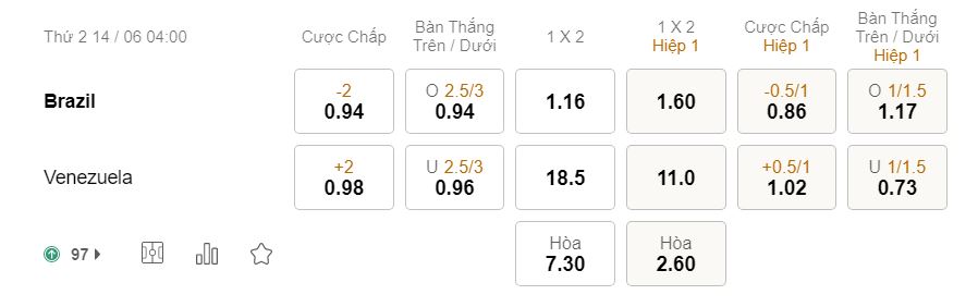 Soi kèo, nhận định Brazil vs Venezuela, 04h00 ngày 14/06/2021