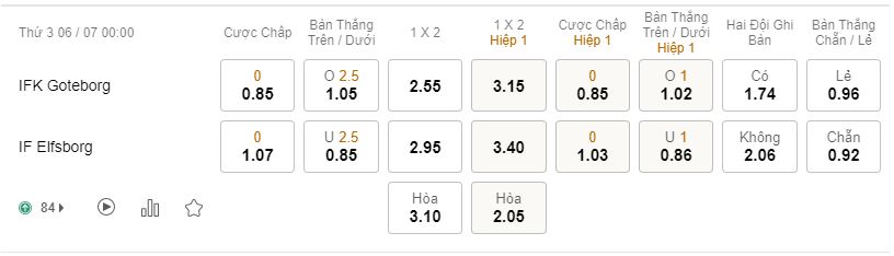 Soi kèo, nhận định Goteborg vs Elfsborg, 00h00 ngày 06/07/2021