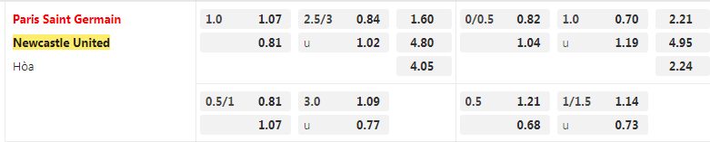 Tỷ lệ kèo PSG vs Newcastle